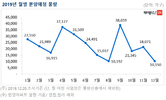 2019년 월별 분양예정 물량.<부동산114 제공>